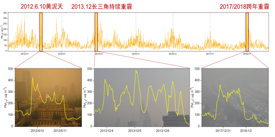 长期趋势分析