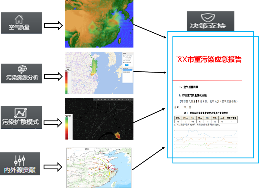 污染决策评估系统主要产品