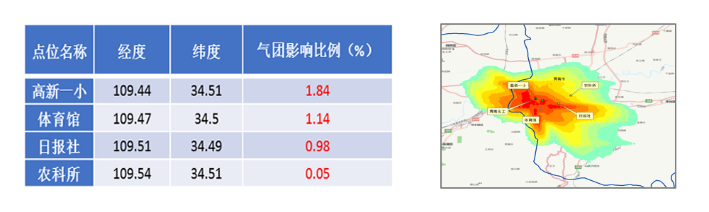 重点源排放对国控点位的影响