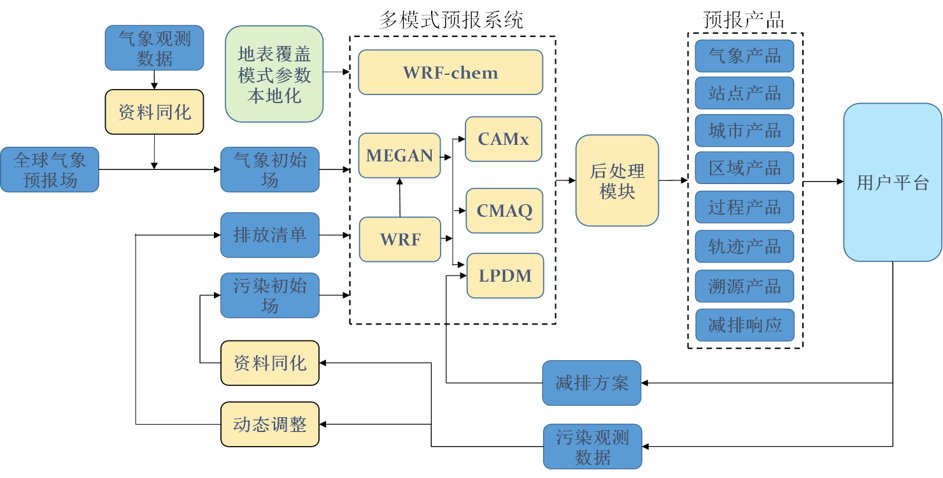 预报系统框架